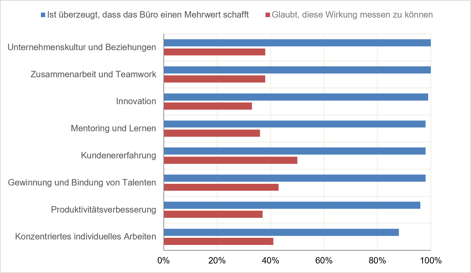 Savills chart in German comparing perceived office value with confidence in measuring its impact
